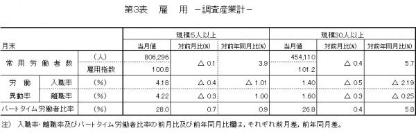 第3表　雇用