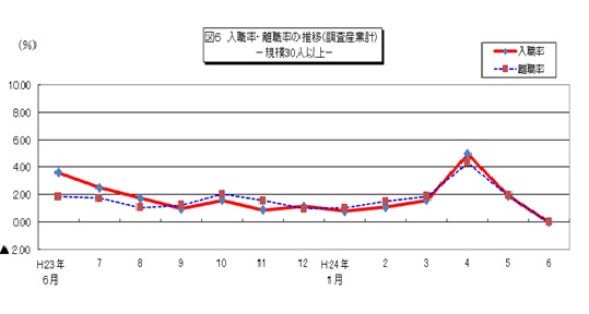 図6　入職率・離職率の推移