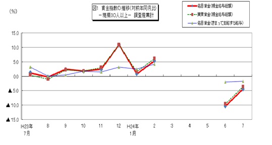 図1　賃金指数の推移