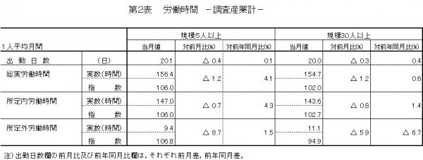 第2表　労働時間