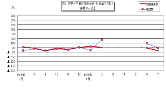 図4　所定外労働時間の推移