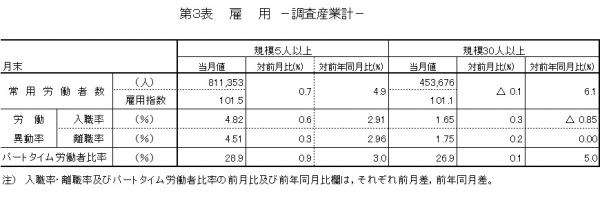 第3表　雇用