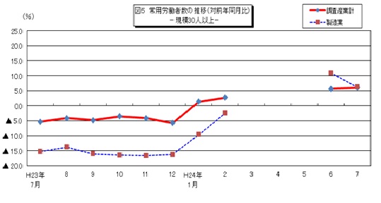 図5　常用労働者数の推移