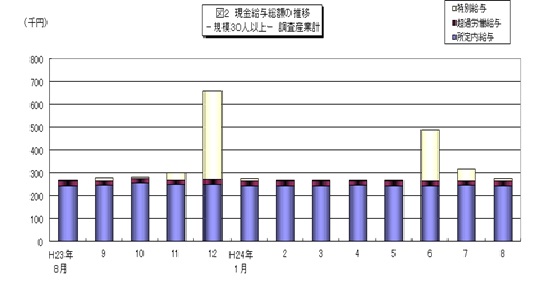 図2　現金給与総額の推移