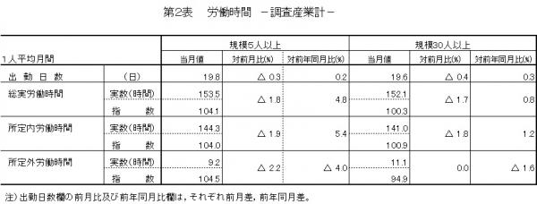 第2表　労働時間