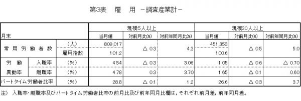 第3表　雇用