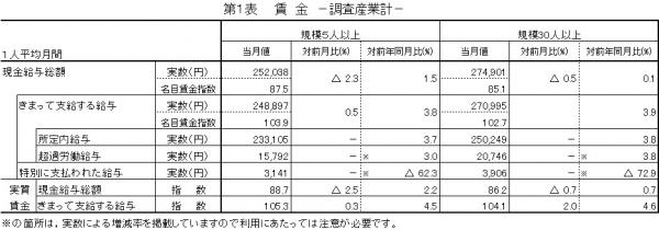 みやぎの雇用と賃金　第1表　賃金