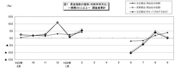 図1　賃金指数の推移