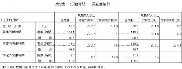 第2表　労働時間