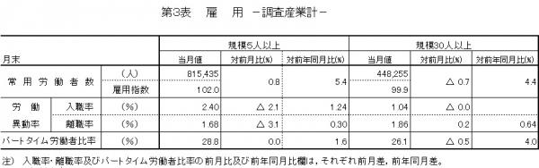 第3表　雇用