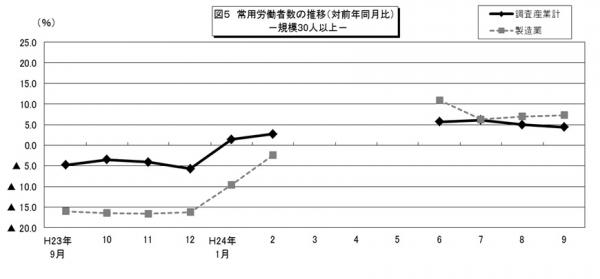 図5　常用労働者数の推移