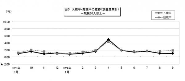 図6　入職率・離職率の推移