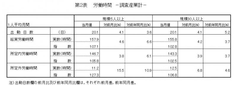第2表　労働時間（調査産業計）