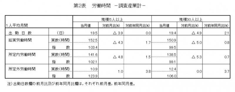 第2表　労働時間（調査産業計）