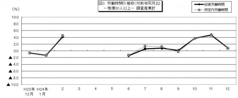 図3　労働時間の推移