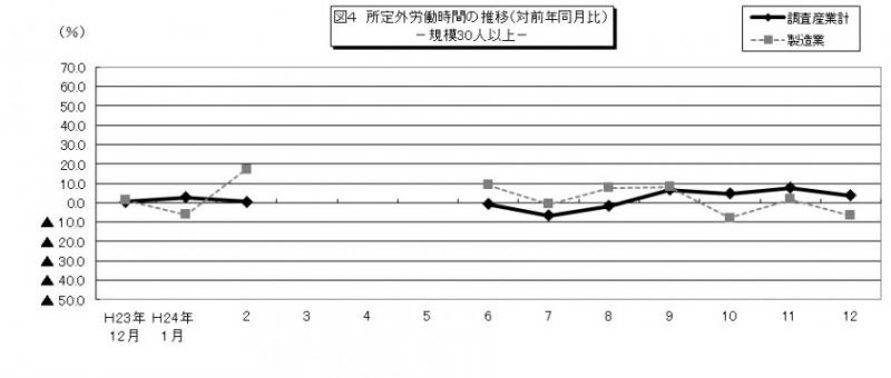 図4　所定外労働時間の推移