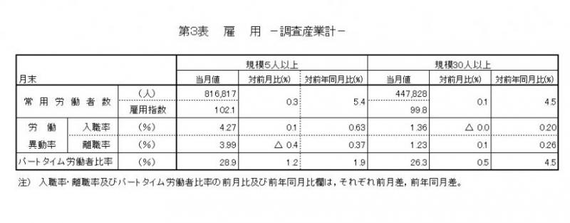 第3表　雇用（調査産業計）