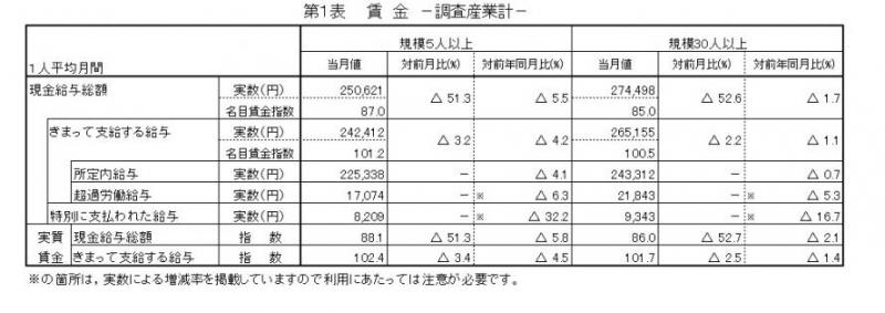 第1表　賃金（調査産業計）