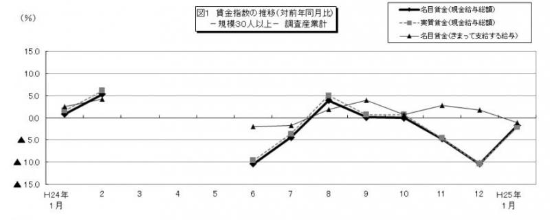 図1　賃金指数の推移