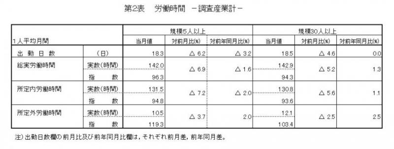 第2表　労働時間（調査産業計）