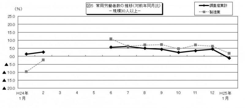 図5　常用労働者数の推移