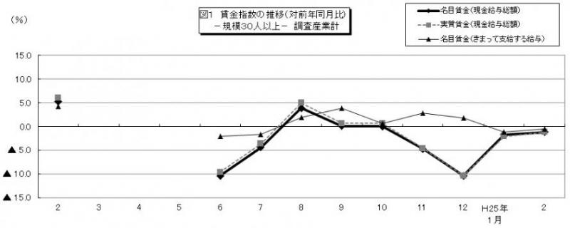 図1　賃金指数の推移