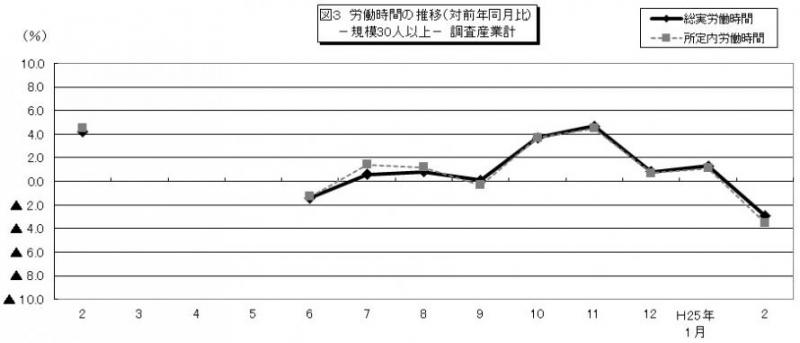 図3　労働時間の推移