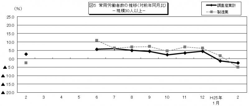 図5　常用労働者数の推移