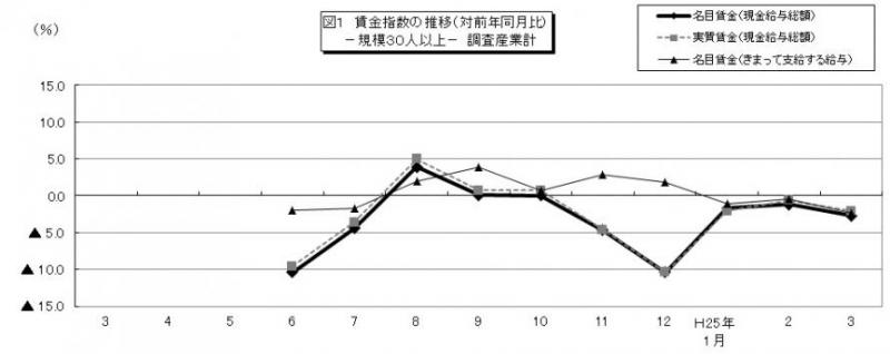 図1賃金指数の推移