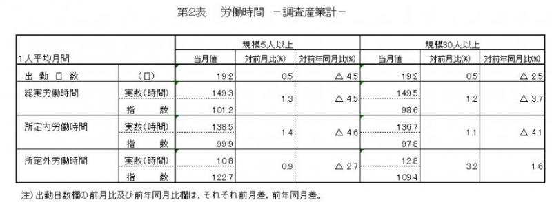 第2表労働時間