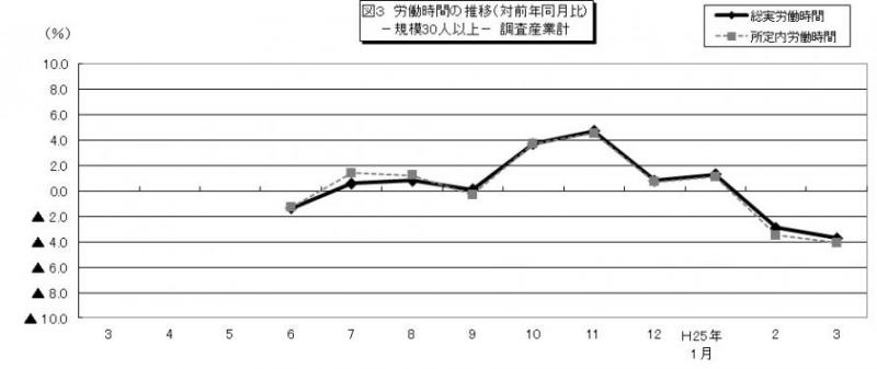 図3労働時間の推移