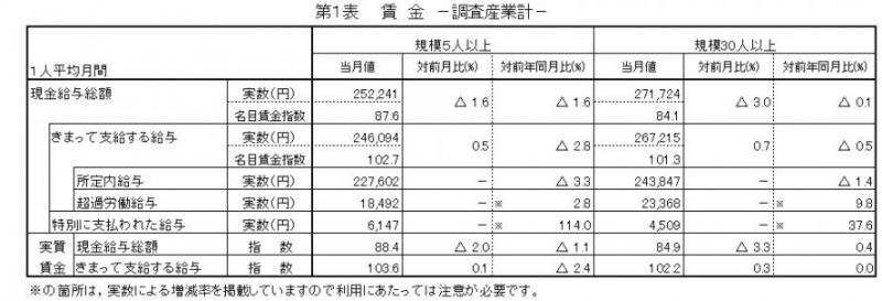 第1表　賃金