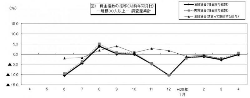 図1　賃金指数の推移