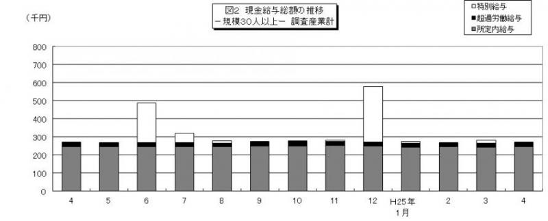 図2　現金給与総額の推移