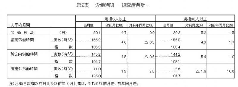 第2表　労働時間