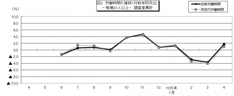 図3　労働時間の推移