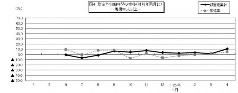 図4　所定外労働時間の推移