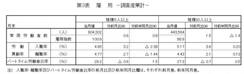 第3表　雇用