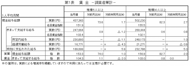 第1表　賃金