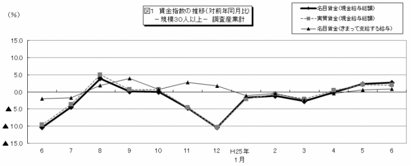 図1　賃金指数の推移