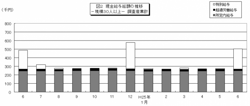 図2　現金給与総額の推移