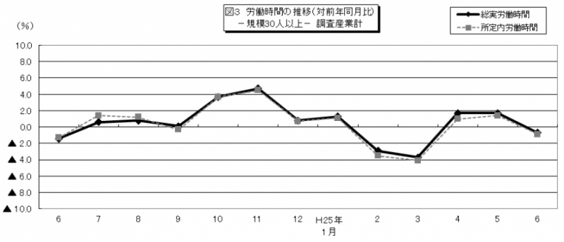 図3　労働時間の推移