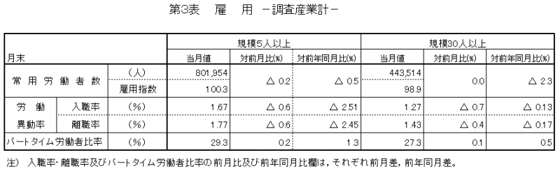 第3表　雇用