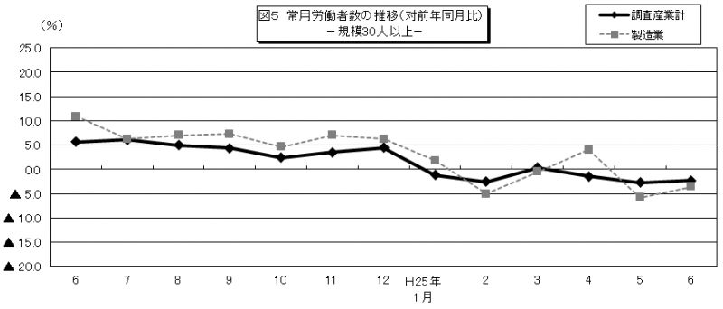 図5　常用労働者数の推移