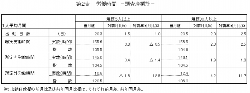 第2表　労働時間