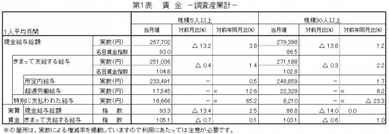 第1表　賃金