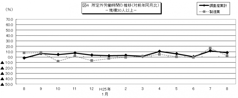 図4　所定外労働時間の推移