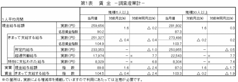 第1表　賃金