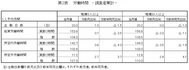 第2表　労働時間