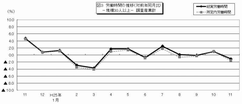 図3　労働時間の推移